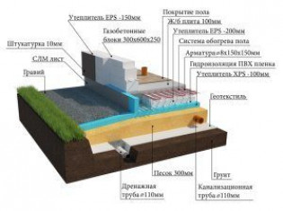 Утепление фундамента дома снаружи: лучших теплоизолятора