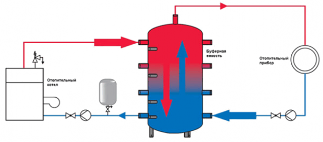 Как правильно выбрать тепловой аккумулятор для своей системы отопления