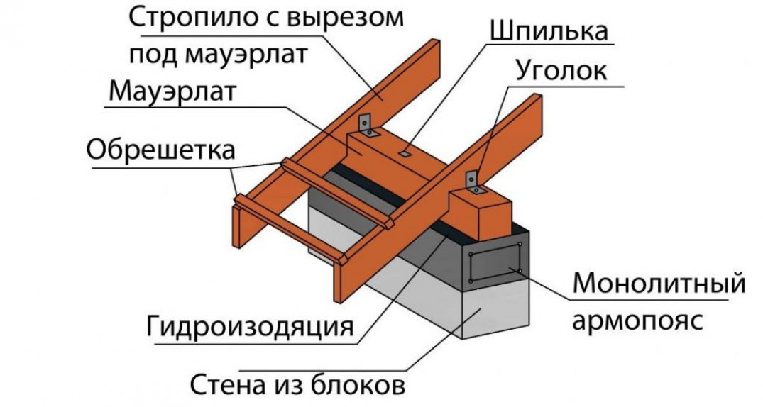 Процесс возведения крыши