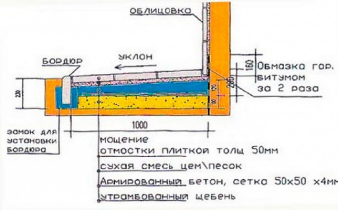 Параметры отмостки