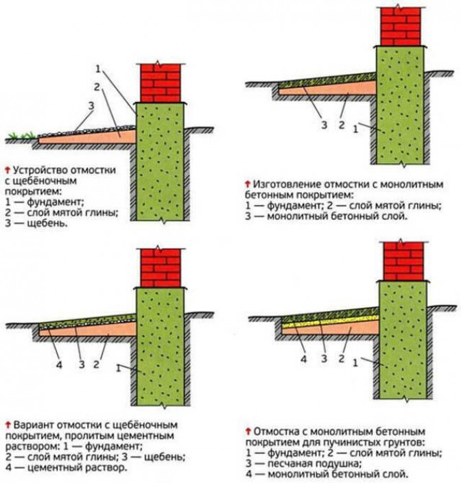 Как сделать отмостку из бетона вокруг дома