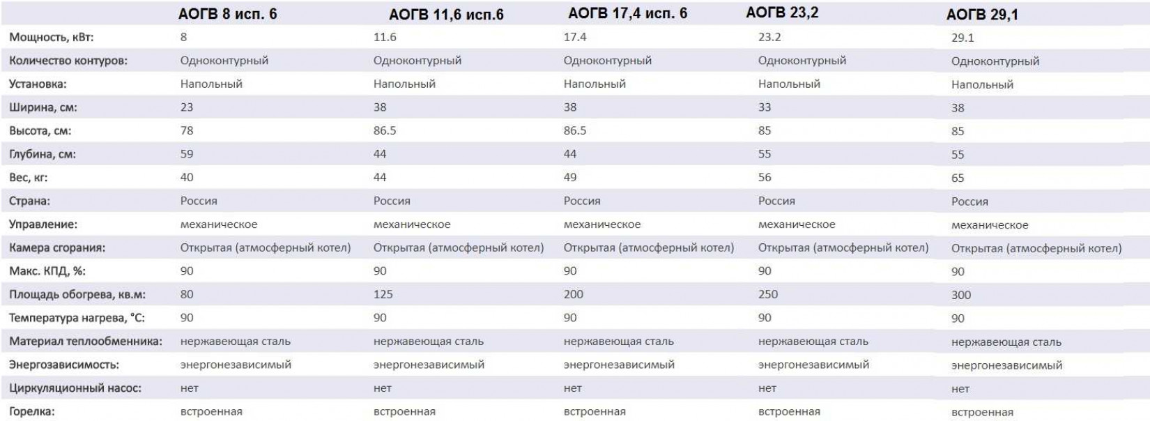 АОГВ и АОГВК Ростовского завода Ростовгазаппарат