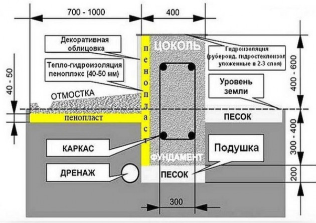 Виды отмосток