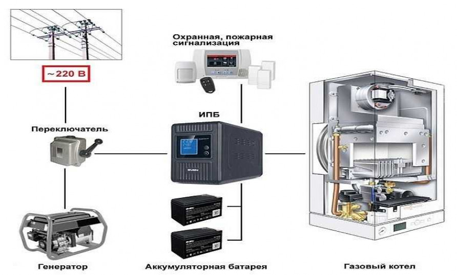 Место для установки газового котла