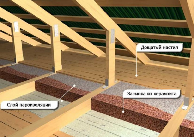 Над утеплителем или под ним: выбираем правильное расположение пароизоляционного слоя