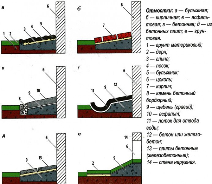 Какие бывают отмостки