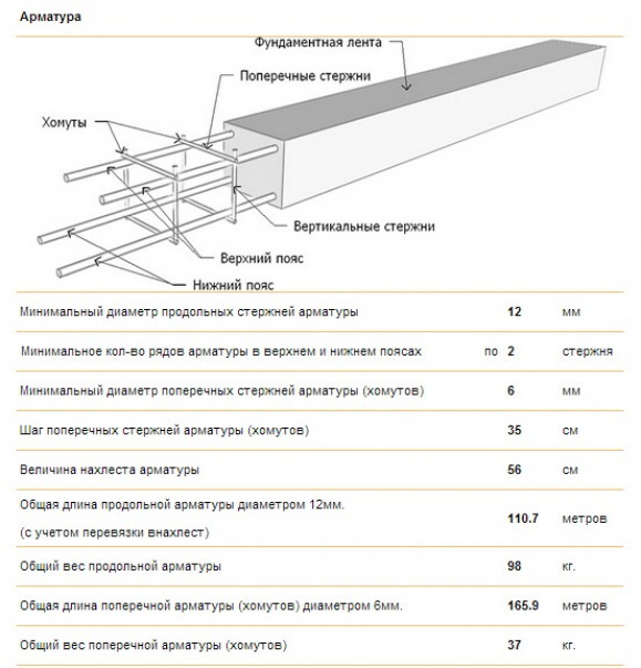 Как рассчитывается диаметр и количество арматуры