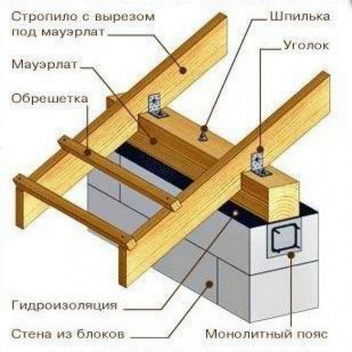 Армопояс под перекрытие и мауэрлат