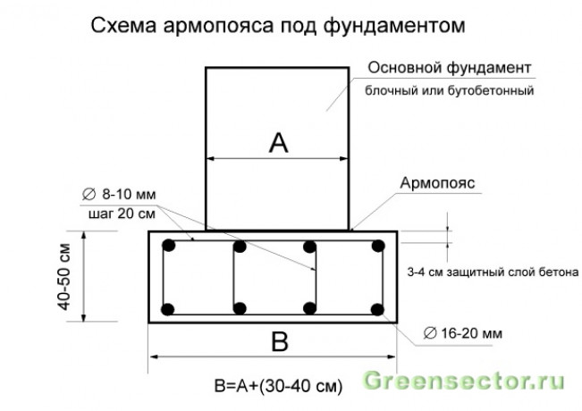 Как правильно сделать армопояс?