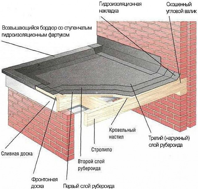 Особенности рубероида