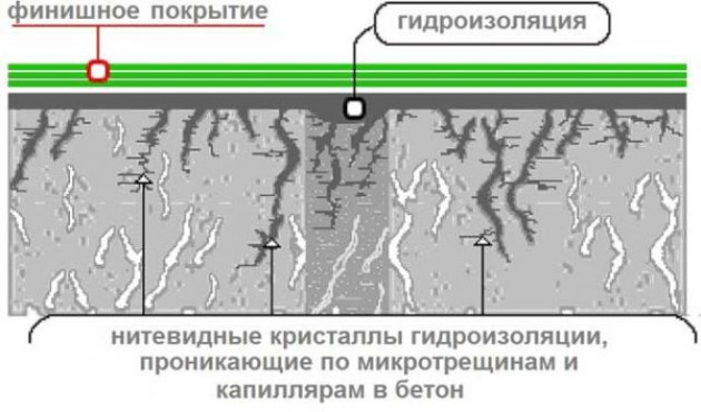 Для чего нужна гидроизоляция пола