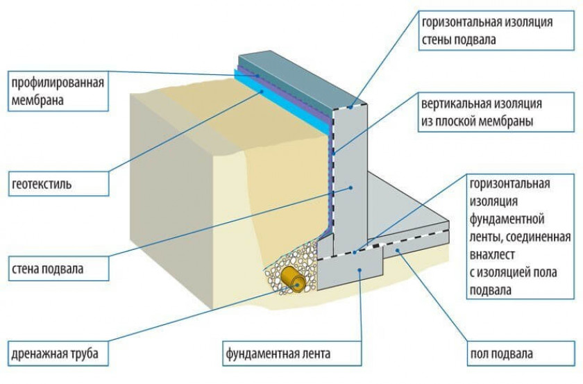 Нужно ли гидроизолировать ленточный фундамент?