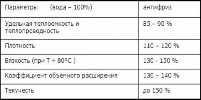 Сравнение антифриза с водой