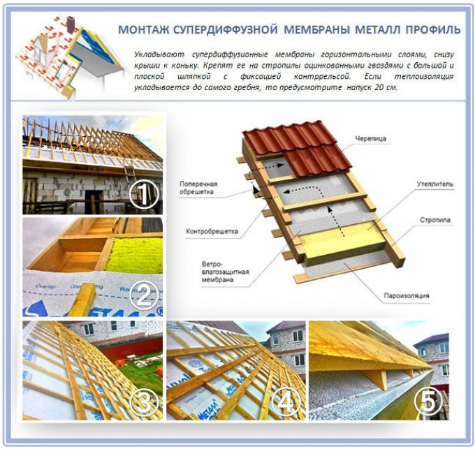 «Умные» мембраны для кровли