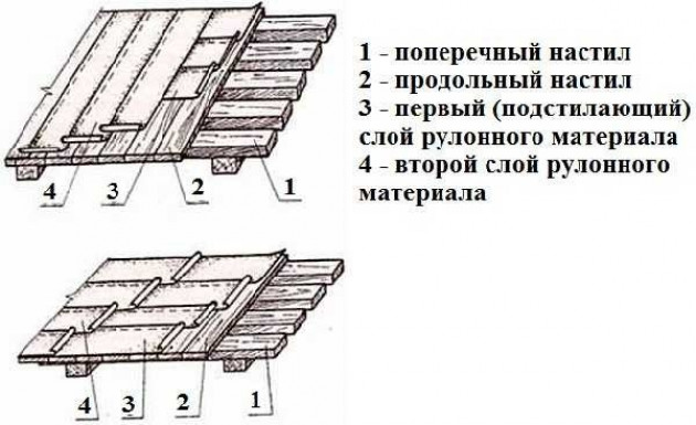 Технология укладки