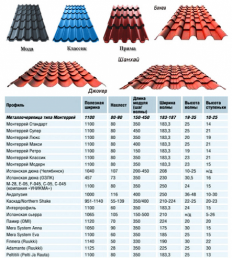 Разновидности металлочерепицы (кратко написать)