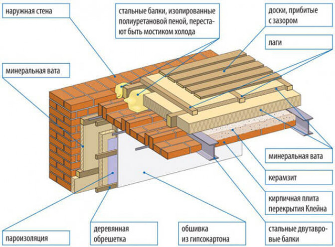 Функциональное назначение перекрытий