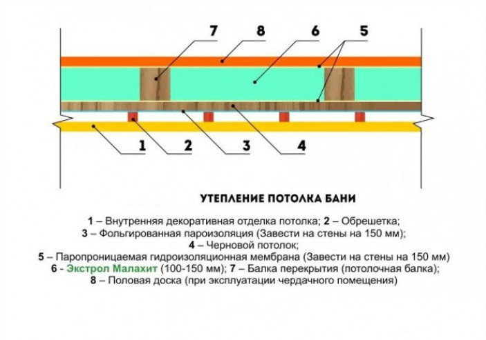 Функциональное назначение перекрытий