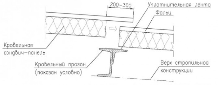 Монтаж кровельных панелей