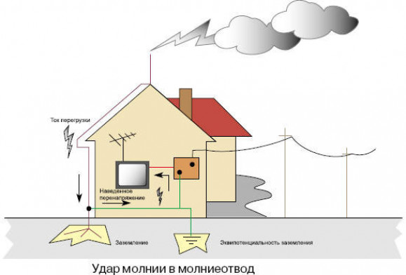 Монтаж молниеотвода