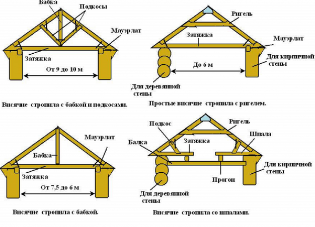 Конструкции крыш с висячими стропилами