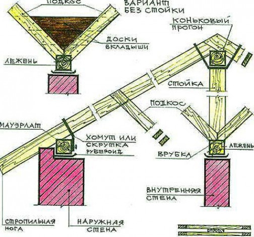 Наслонные и висячие стропила — нюансы монтажа