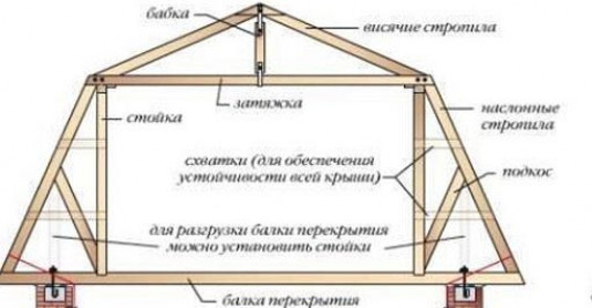 Наслонные и висячие стропила — нюансы монтажа