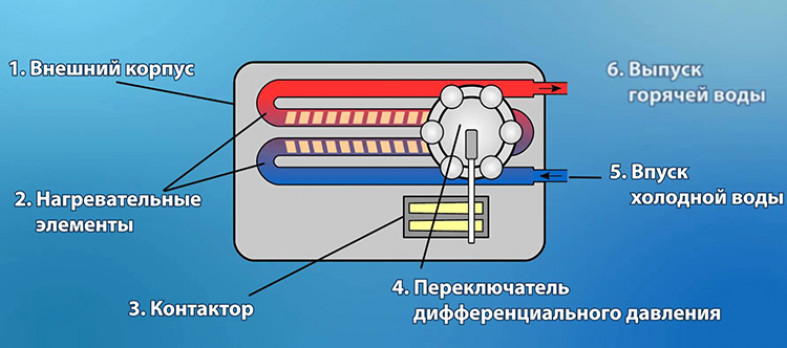 Принцип работы накопительного водонагревателя