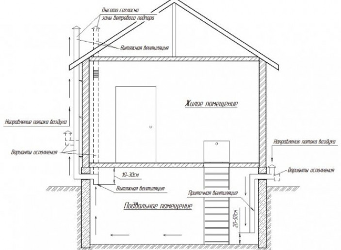Особенности вентиляции цокольного этажа