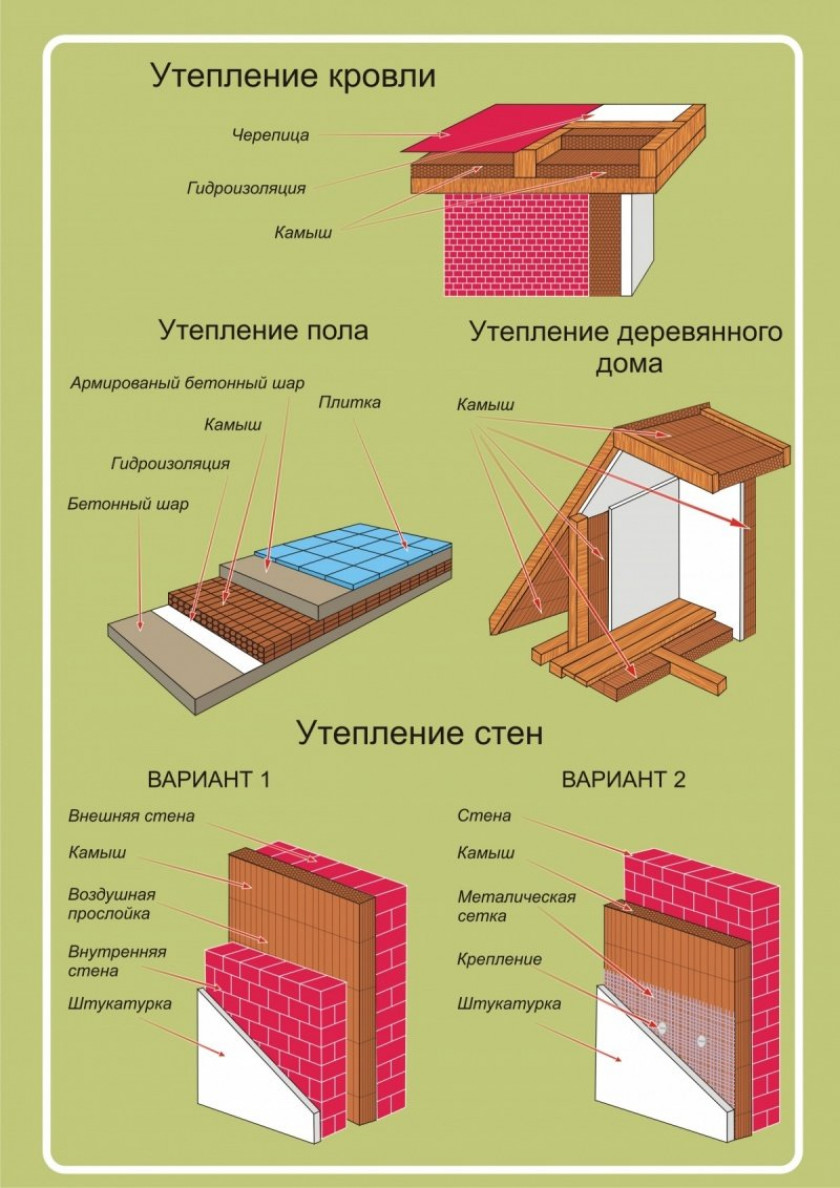 Устройство кровли