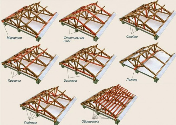 Виды стропильных систем