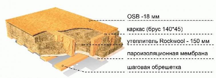 Устройство перекрытия каркасного дома