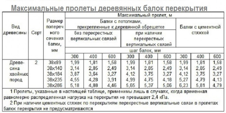 Устройство перекрытия каркасного дома