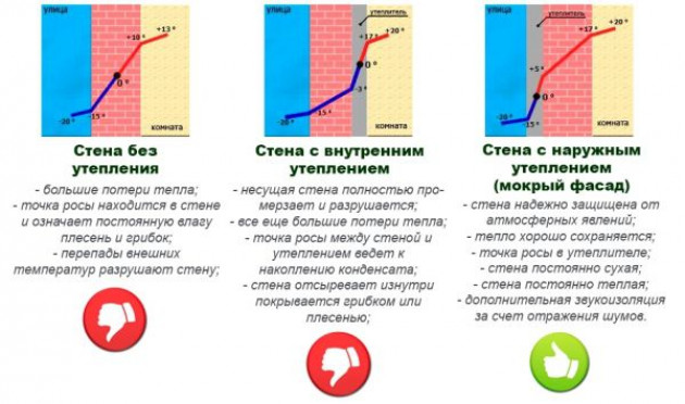 Особенности и нюансы внутреннего и внешнего утепления