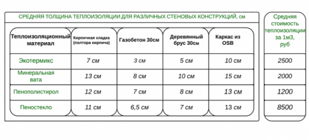 Расчет необходимой толщины утеплителя