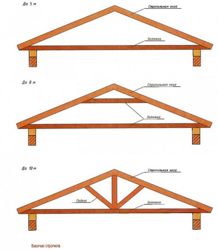 Виды стропильных систем