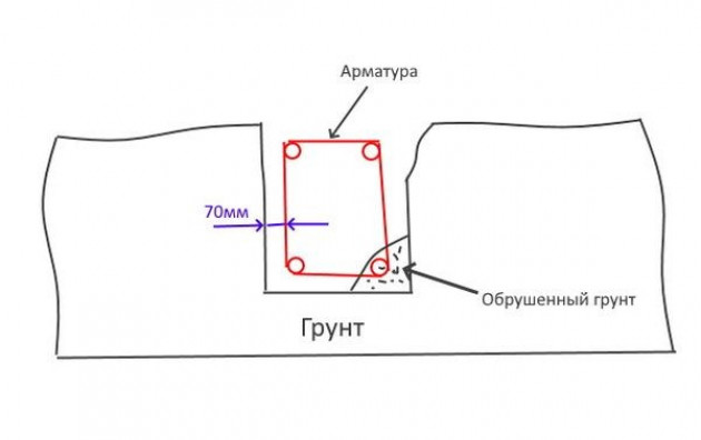 Заливка мелко заглублённого фундамента в траншею без опалубки