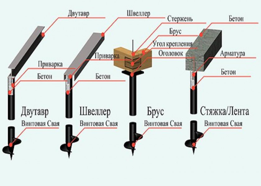 Преимущества и недостатки свайного фундамента