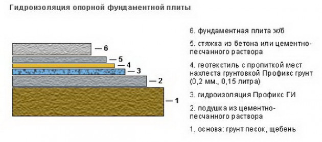 Виды гидроизоляции