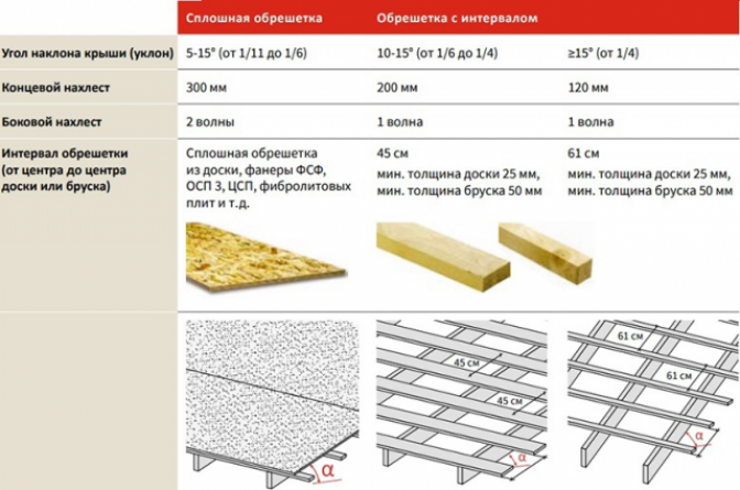 Какую обрешетку нужно делать под ондулин