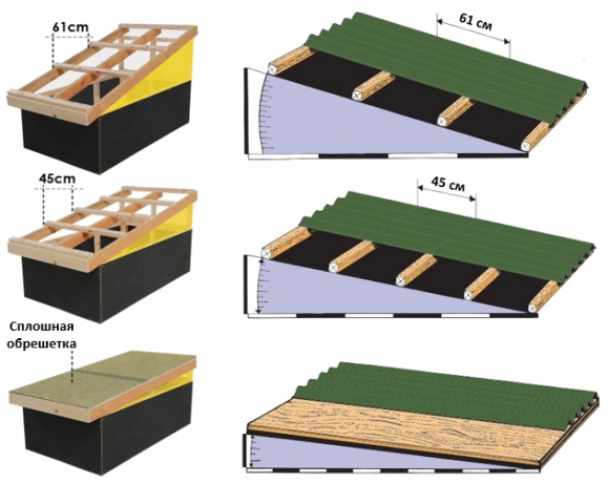 Какую обрешетку нужно делать под ондулин