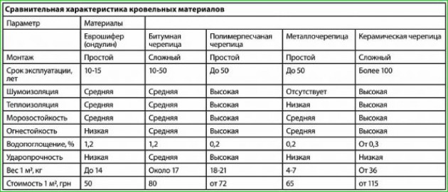 Выбор кровельного материала