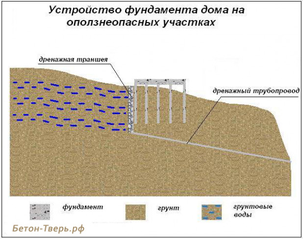 Устройство фундаментов в оползнеопасных зонах