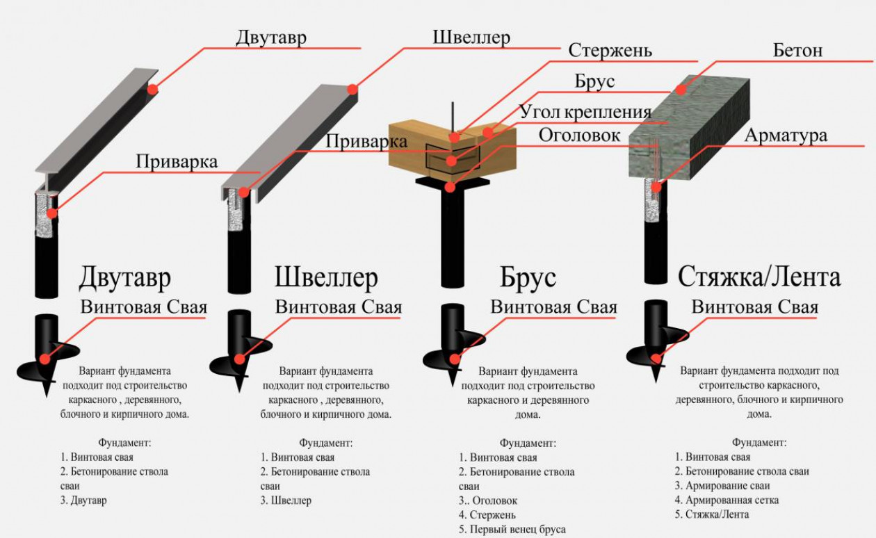 Требования к забивным сваям; расчет их количества