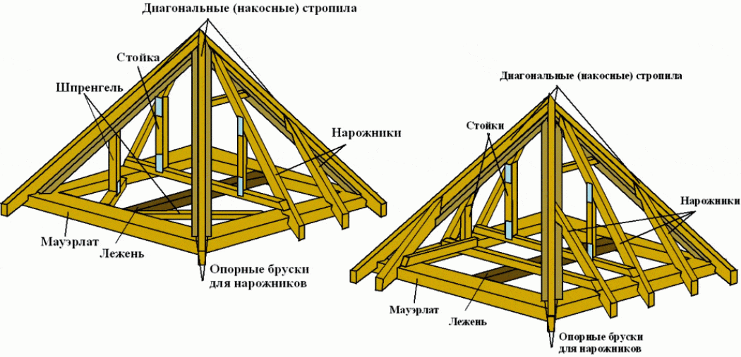 Три «кита» четырёхскатной крыши