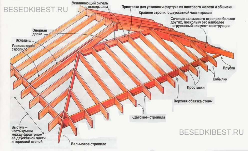 Три «кита» четырёхскатной крыши