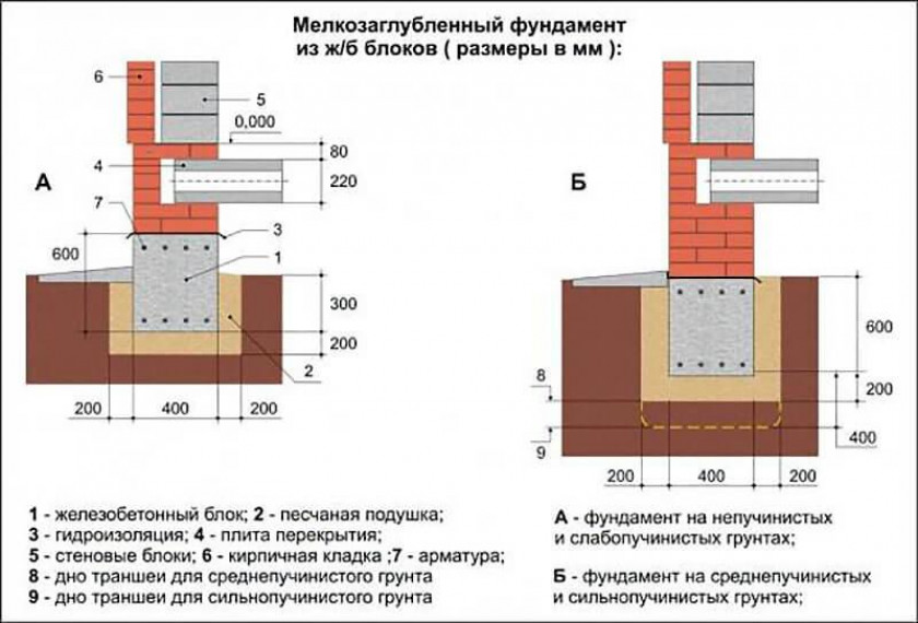 Устройство траншеи и подушки