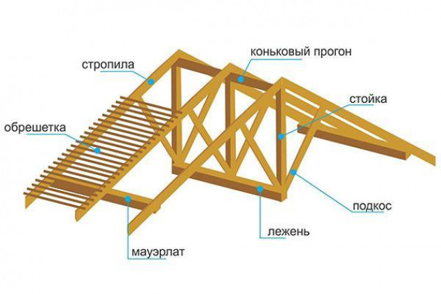 Завершающие работы по стропильному каркасу и четырехскатной крыше