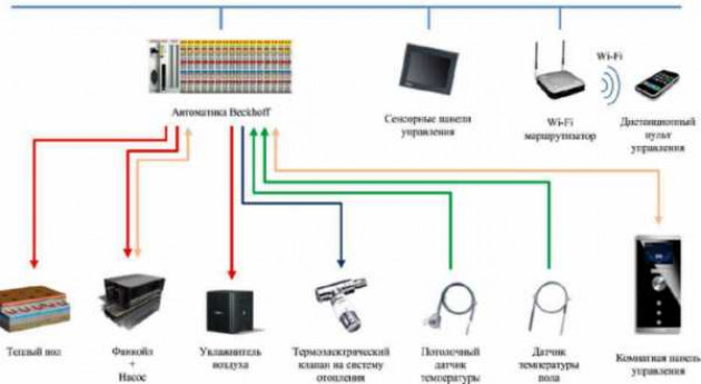 Умный дом — теплоснабжение с погодозависимым контроллером и регулятором