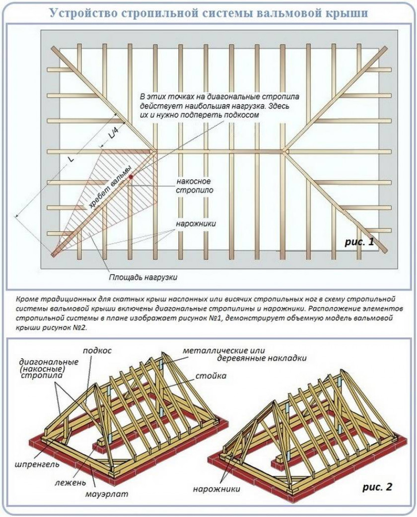 Стропильная система вальмовой крыши